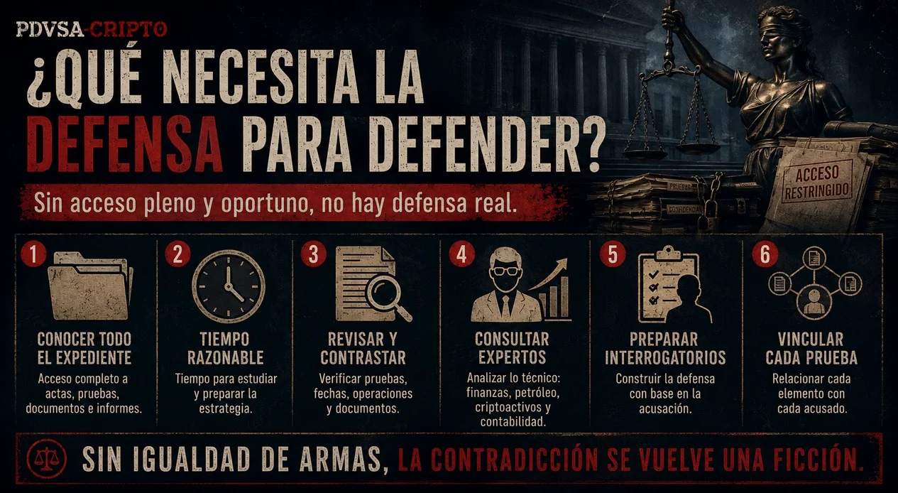 Infografía de '¿Qué necesita la defensa para defender?', con seis claves: conocer todo el expediente, tiempo razonable, revisar y contrastar, consultar expertos, preparar interrogatorios y vincular cada prueba.