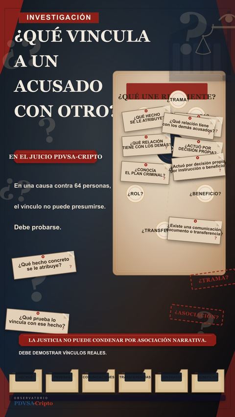 Portada vertical de '¿Qué vincula a un acusado con otro en el juicio PDVSA-Cripto?', con un gran título, un tablero de vínculos, tarjetas de preguntas, sellos de duda y carpetas sobre hechos, pruebas y transferencias.